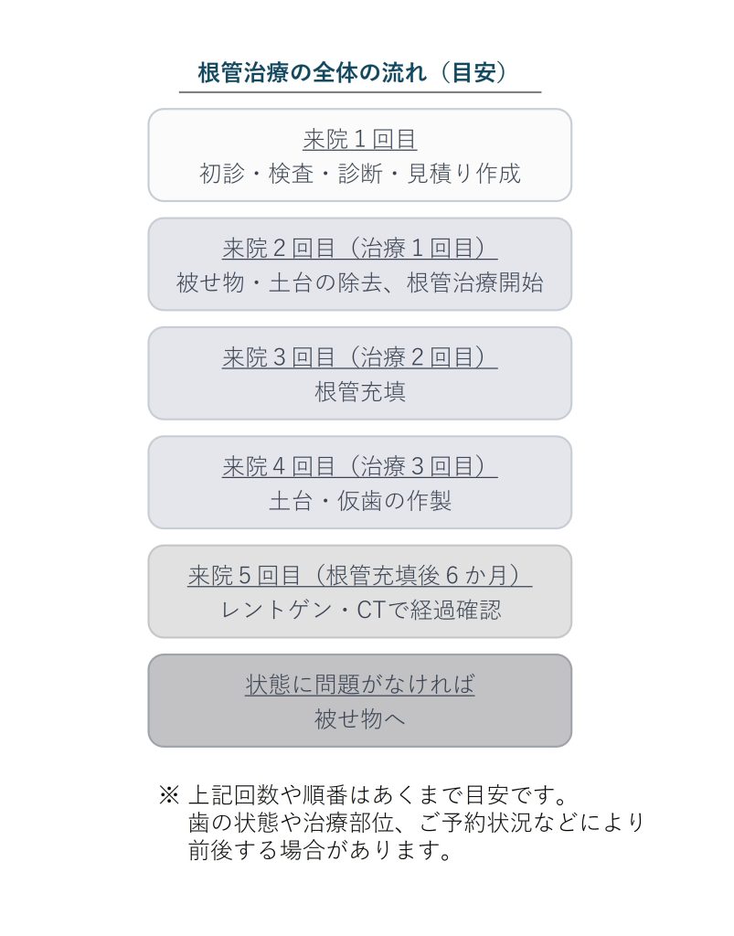 初診から被せ物までの通院回数の目安を示した図